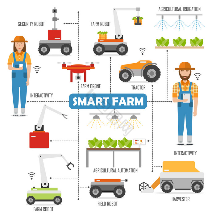 农业聪明的农场流程图与图片机器人农业农业