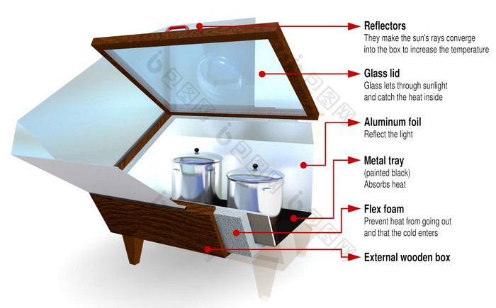 图形显示的部分盒子太阳能炊具与的玻璃成员开放和金属反射镜与两个锅内部白色背景插图图形显示的部分盒装太阳能炊具与的玻璃成员开放和金属反射镜白色背景插图