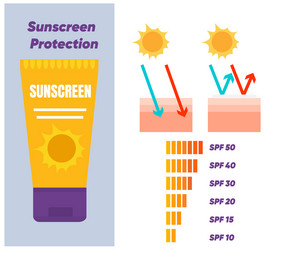 向量信息图表太阳保护皮肤哪防晒霜防晒霜防晒系数