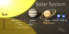 呈现我们的太阳系统与距离