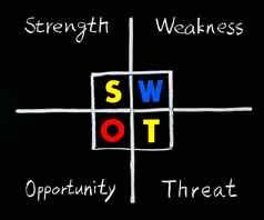 SWOT分析强度弱点机会威胁单词