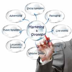 商人吸引了流程图市场营销策略