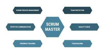 scrum主图方法过程管理计划infographics图片