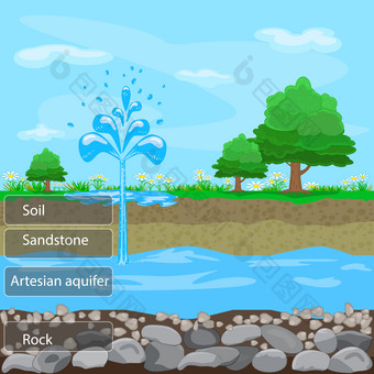 承压含水层层地面土壤砂岩地下水地下水资源图片