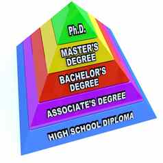 更高的学习教育度金字塔知识