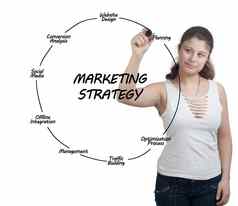 市场营销策略概念