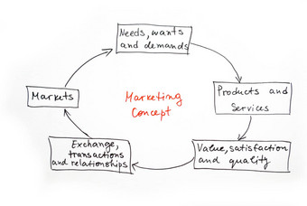 市场营销概念