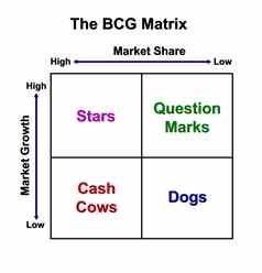 波士顿咨询公司矩阵图表市场营销概念
