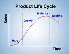 产品生活周期图表市场营销概念