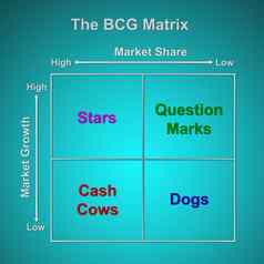 波士顿咨询公司矩阵图表市场营销概念