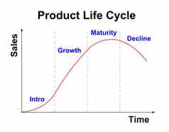 产品生活周期图表白色背景