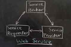 网络服务概念