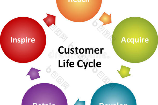 客户生命周期业务图