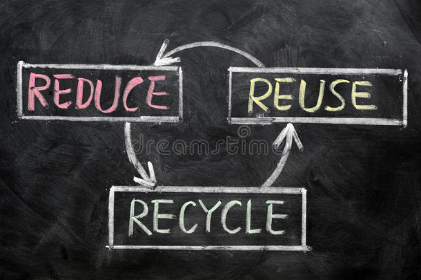 减少、再利用和循环利用-资源节约