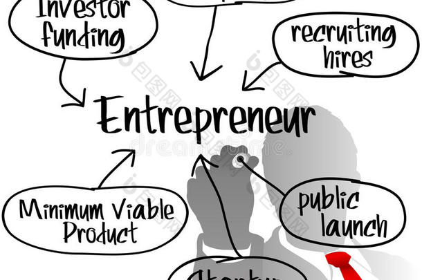 创业者绘制创业计划书