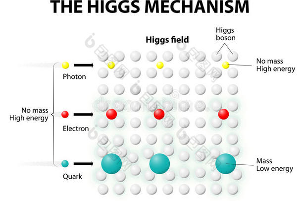 希格斯机制与希格斯场