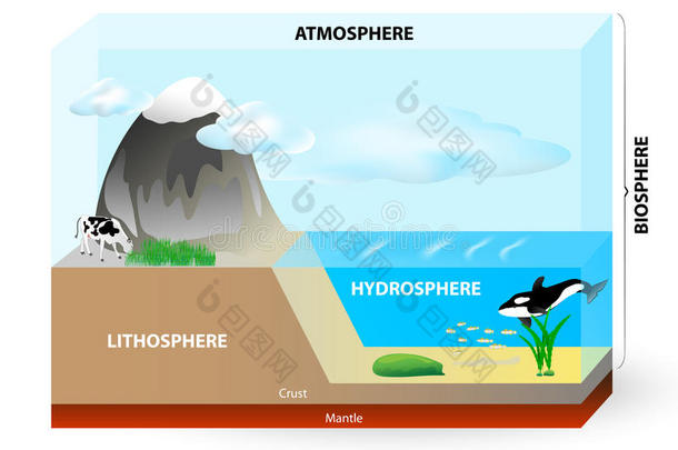 大气，生物圈，水圈，岩石圈，