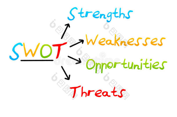 swot分析<strong>企业战略</strong>管理。