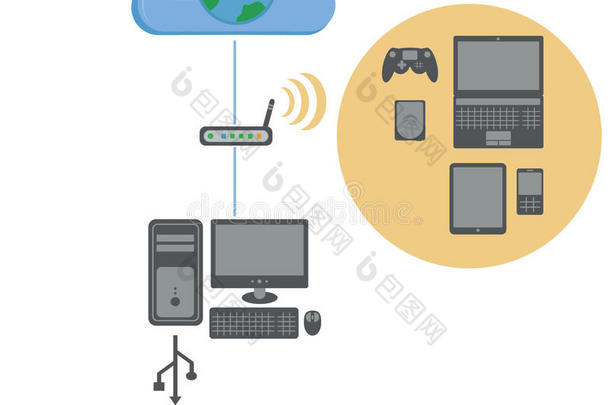 互联网连接图，包含wi-fi<strong>路由器</strong>、个人<strong>电脑</strong>、usb设备和无线设备，白色隔离