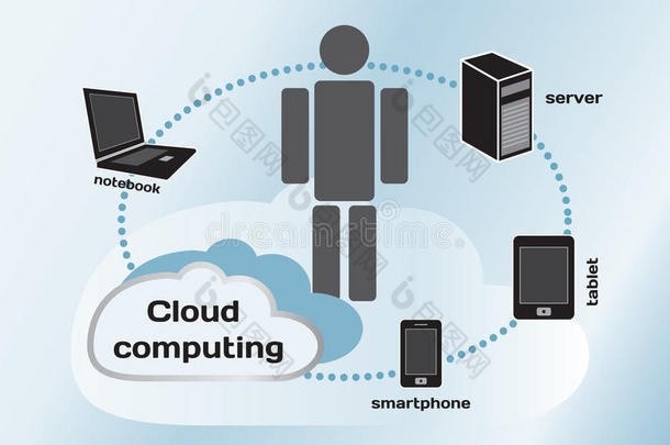 云计算概念、笔记本电脑、服务器、平板电脑和智能手机