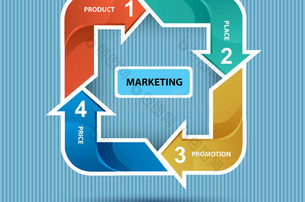 4p营销组合模型价格、产品、促销和地点