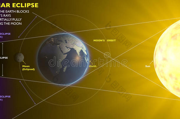 气氛宇宙地球日食月球的
