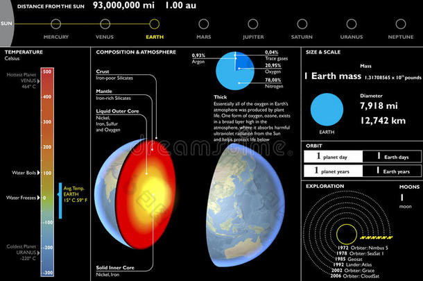 地球，行星，技术数据表，剖面切割