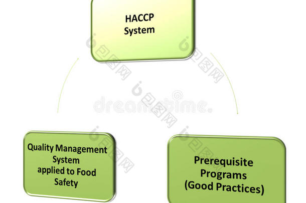 hacp质量管理体系gmp与食品安全计划