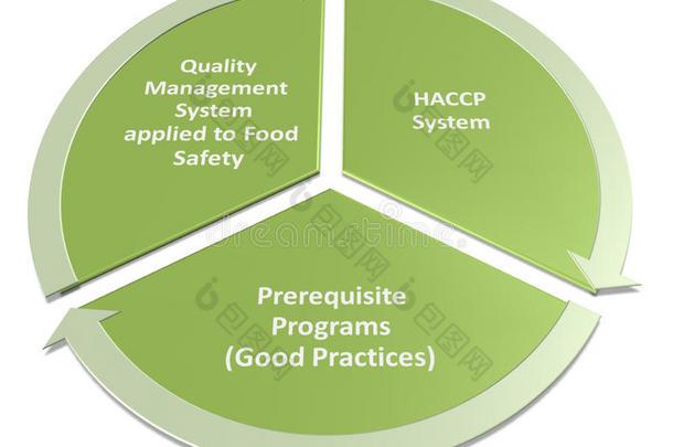 hacp质量管理体系gmp与<strong>食品安全</strong>计划