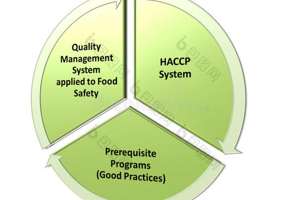 hacp质量管理体系gmp与<strong>食品安全</strong>计划