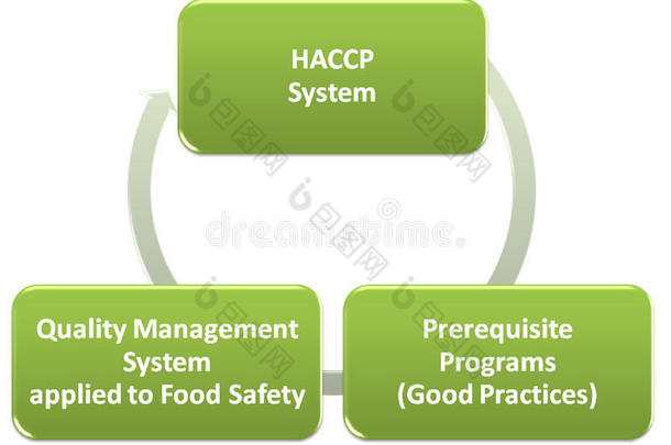 hacp质量管理体系gmp与<strong>食品安全</strong>计划