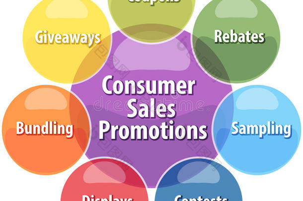 消费者销售促销业务图说明