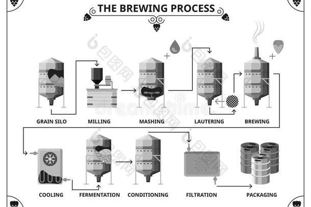 啤酒厂生产过程矢量信息图