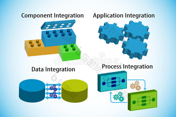 软件集成类型的概念，也表示应用程序、数据、组件和业务流程集成