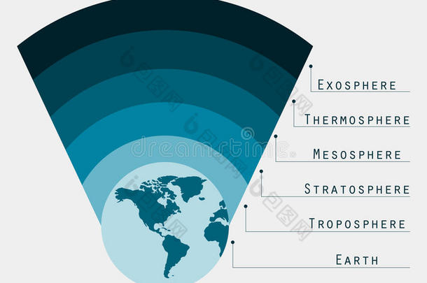 地球的<strong>大气</strong>层。 边界<strong>大气</strong>。