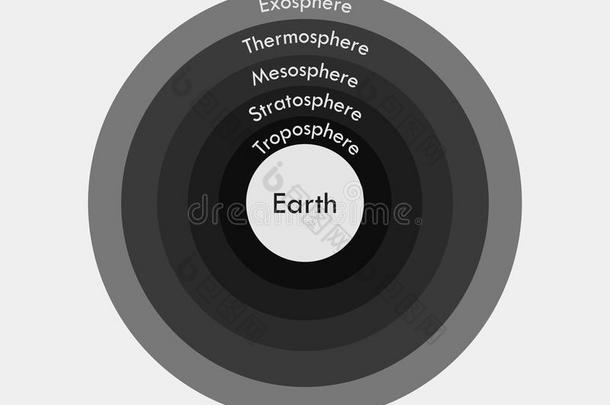 地球的大气层。 边界大气。 地球大气层的层层。