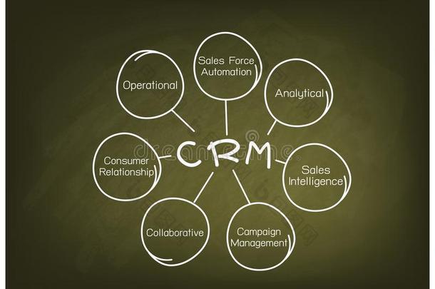 客户关系管理或客户关系管理概念过程