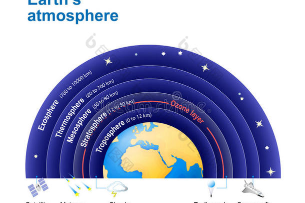 地球`大气。 有臭氧层。