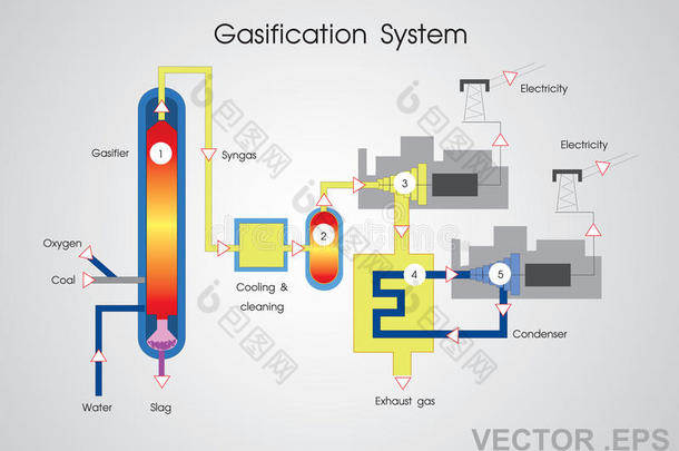 气化系统。 教育信息图表。 矢量设计。