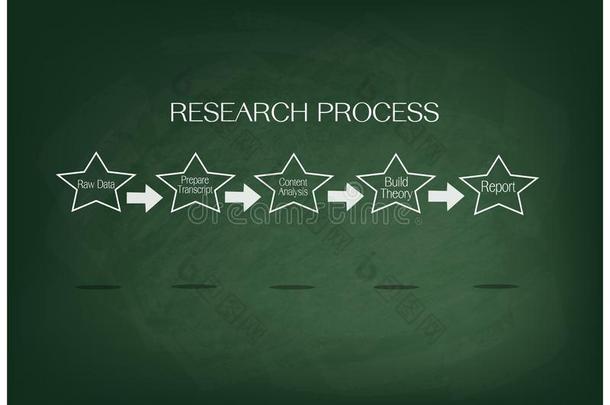 绿色黑板研究过程的五步