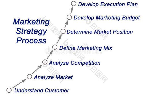 营销策略流程