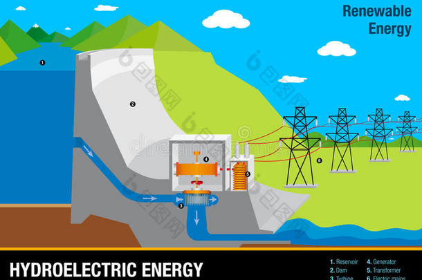 图表说明了水力发电厂的运行情况
