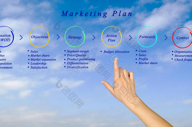 市场营销计划