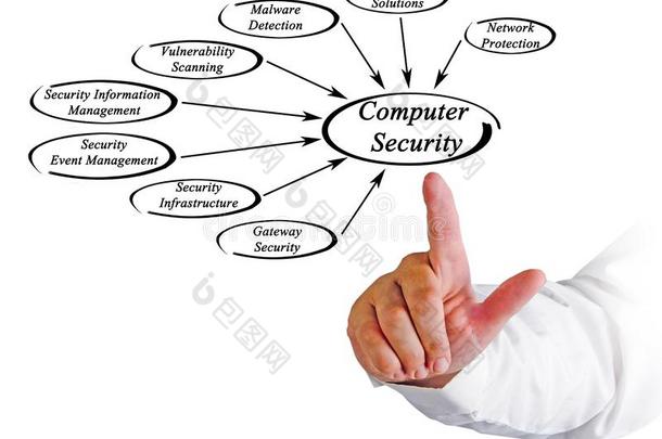 计算机安全解决方案