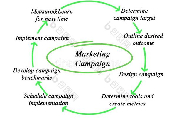 营销活动图表