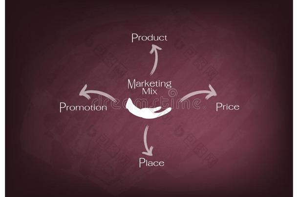 与价格、产品、促销和地点的4ps营销组合图