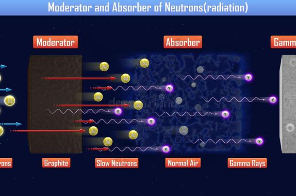 主持人和吸收者关于中子辐射