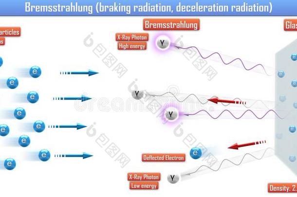 韧致辐射刹车辐射,减速辐射