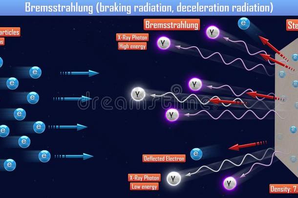 韧致辐射刹车辐射,减速辐射