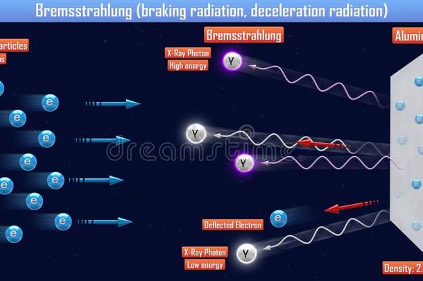 韧致辐射刹车辐射,减速辐射